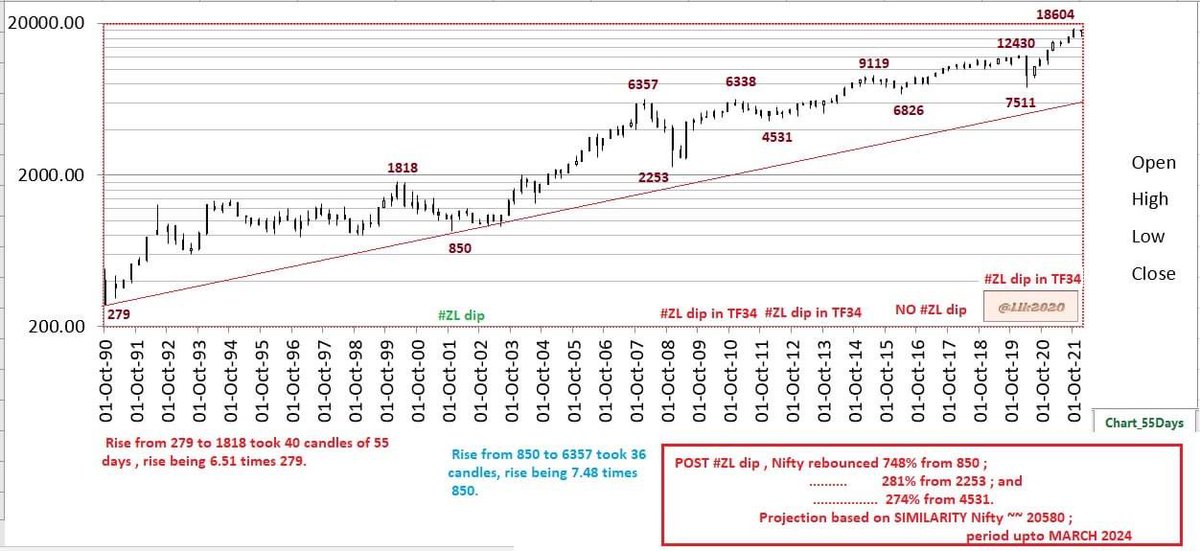 Elkay179Lk's tweet photo. #Tf55days #Nifty #historyfacts since inception ; #TF55Days log chart with no #ZL dip since the low of 850 ,however, in other #TF34Days & lower there were a number of occasions when #Macd crossed down #ZL & gave a golden opportunities to accumulate.
My #hypothesis (1/2) https://t.co/aL0L8uzPNF