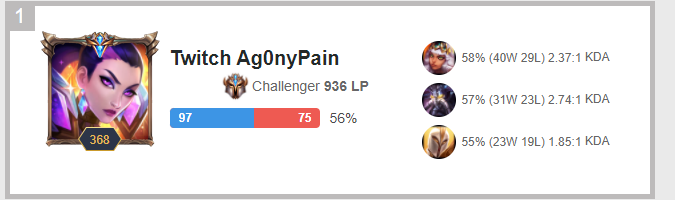 I did the calculation of 30 min average per game in the last 9 days and the Rank 1 player <a href="/Ag0nyP/">Ag0nyPain</a> with 172 games, spent on average 9,5 hours playing soloq everyday 💀