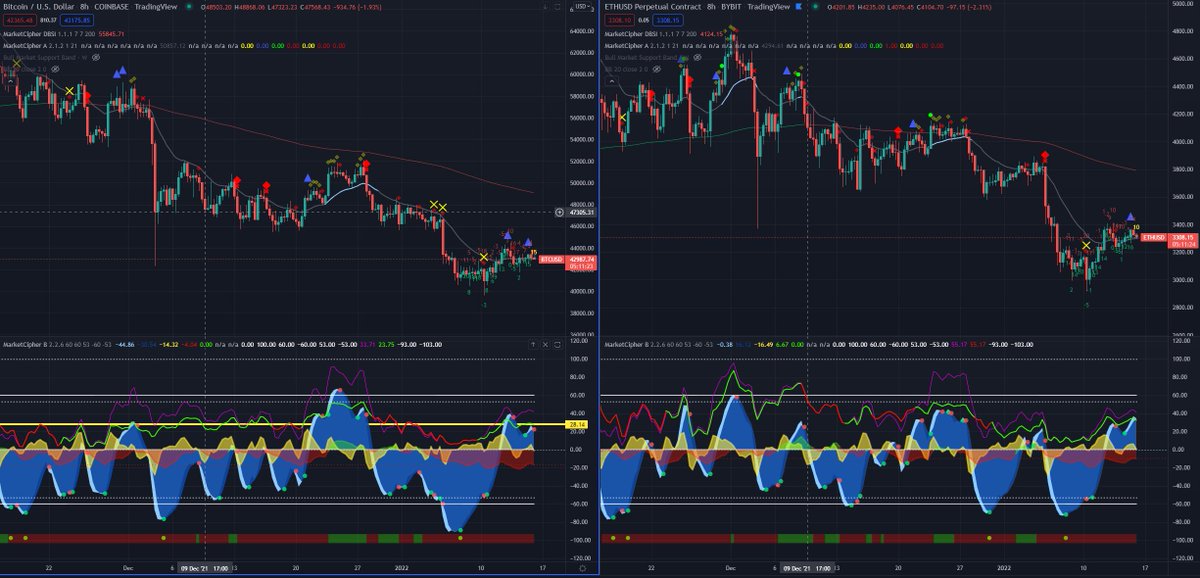 CryptographOnly's tweet photo. The red dot on the 8 hour has been flashing for a little while. 4 more hours for it to confirm and the we'll see how the trigger-wave will play out.
Eth is slightly more bullish, just like we went over in yesterday's video.
#cryptocurrency #short #BTC #ETH https://t.co/Me1MGEHegU