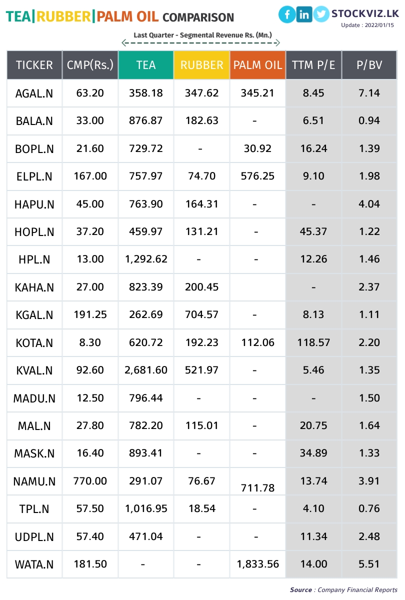 Plantations Earnings &amp; Segmental Revenue Comparison - CSE 

🔸Low P/E in Tea Segment - KVAL,TPL
🔸Low  P/E  in Rubber Segment - KVAL
🔸Low P/E in Palm Oil Segment - ELPL

<a href="/crewforshoots/">CrewForShoots</a> <a href="/MarketNewsLK/">Market News🇱🇰</a> <a href="/zodiac_lk/">Zodiac lk</a> <a href="/CSE_Media/">Colombo Stock Exchange</a> 
#StockMarket #investing #stocks #stockviz