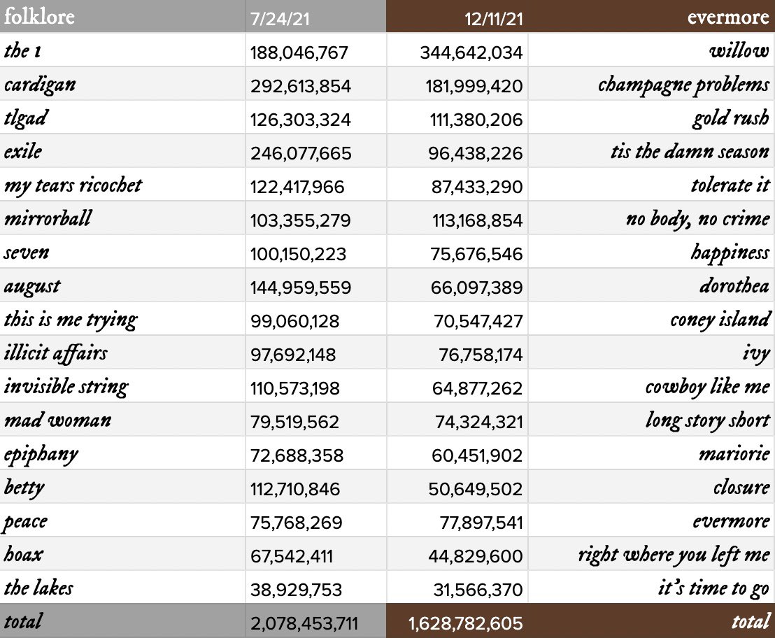 TSSpotifyStats's tweet photo. folklore and evermore on their one year anniversaries: https://t.co/zB15PljuiG