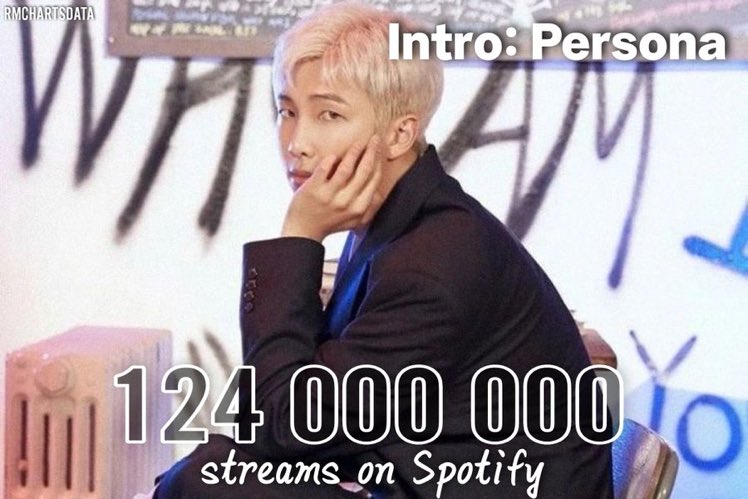 teamRM_Jp's tweet photo. ๐-"Intro : Persona" ใฏใSpotifyใง
1ๅ2400ไธในใใชใผใ ใ่ถ
ใใพใใ๐ฅ
๐https://t.co/LA9SS9hXBU
ยฉrmchartsdata
#๋ฐฉํ์๋
๋จRM #ใใ ใธใฅใณ #RM @BTS_twt https://t.co/kt7xqwqjwk