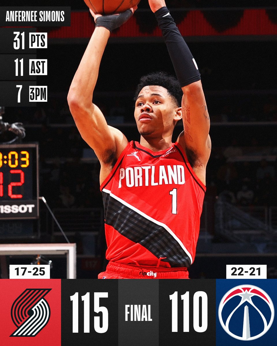 Garbage beats  bigger Garbage. RT @NBA: The @trailblazers get a win on the road behind another strong effort from Anfernee Simons (31 PTS, 11 AST, 7 3PM) ! #RipCity

Jusuf Nurkic: 23 PTS, 14 REB, 2 STL
Kyle Kuzma: 16 PTS, 12 REB, 2 BLK https://t.co/BVV6J7zAq5