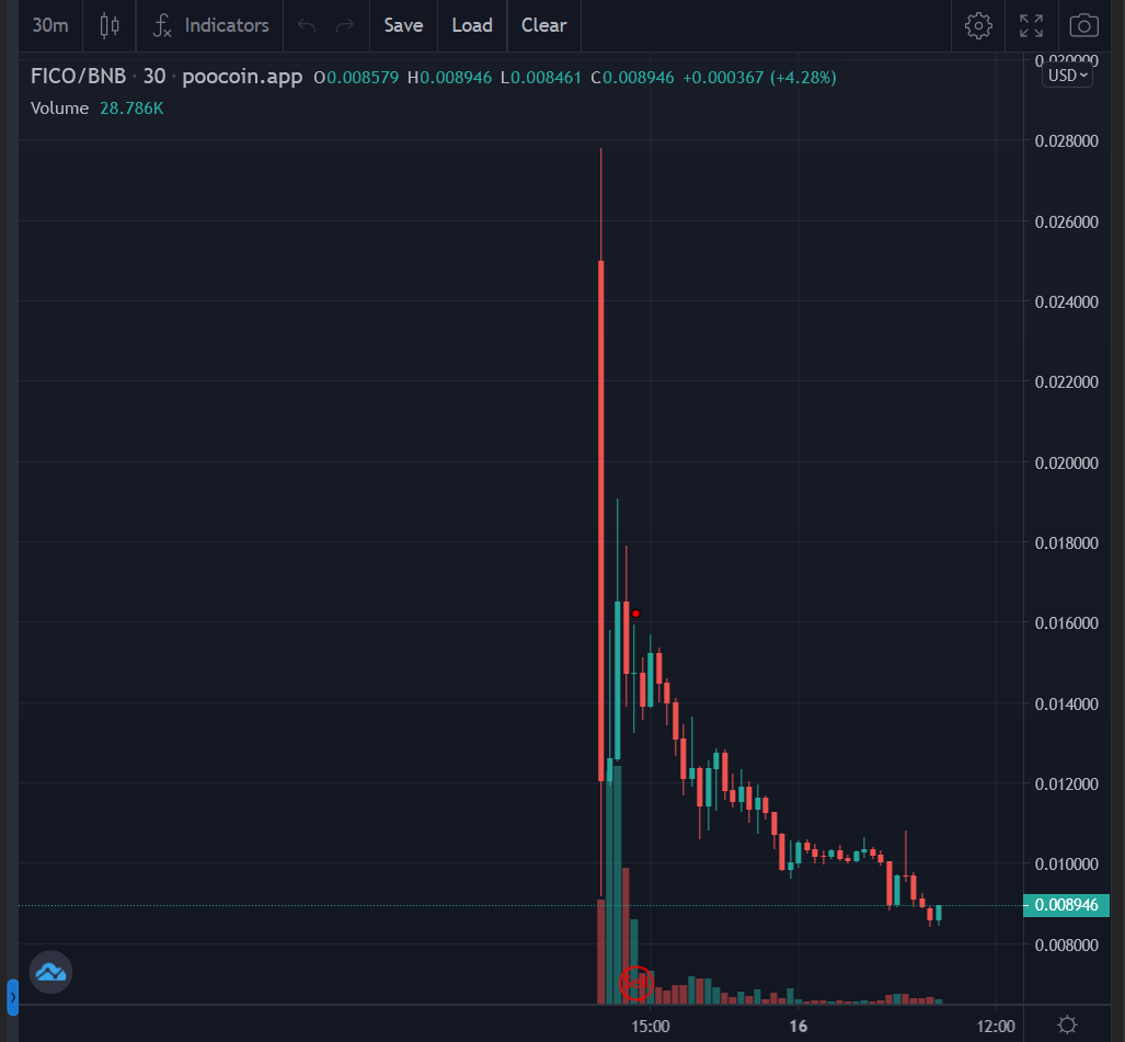 PreSaleAngel's tweet photo. What a sad chart and launch!
This is what happens when an inexperienced team does not listen to their community.
Coin has fallen below presale, I hope you guys got out before that.
Very disappointed by this launch.
@FishCryptoGame #notabscgem https://t.co/c5olNra0X4