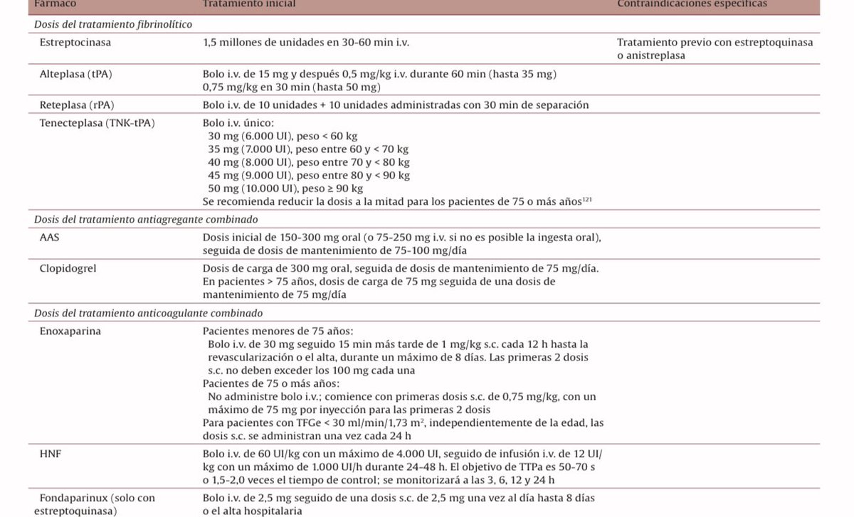 DailyUrgencias's tweet photo. #INFARTO 
EKG Antes y después de la trombolisis con #Tenecteplasa y los distintos fármacos y dosis de Fibrinolíticos @CircAHA https://t.co/0vCRKBJzdy