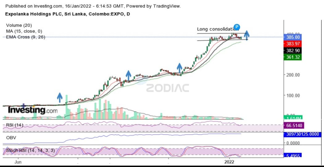 Expolanka has been in consolidation for a while now. However, at this point technical suggest that this could be the beginning of a new uptrend.
Not a BHS rec. Stop loss is important in every trade. Cheers 🥂
<a href="/StockvizL/">StockViz.lk</a> <a href="/DrBukkabwoi/">Dr.Amila Fernando🪬</a> @cse_insider <a href="/CSE_Media/">Colombo Stock Exchange</a> <a href="/crewforshoots/">CrewForShoots</a> <a href="/NewsCse/">#CSSI</a>