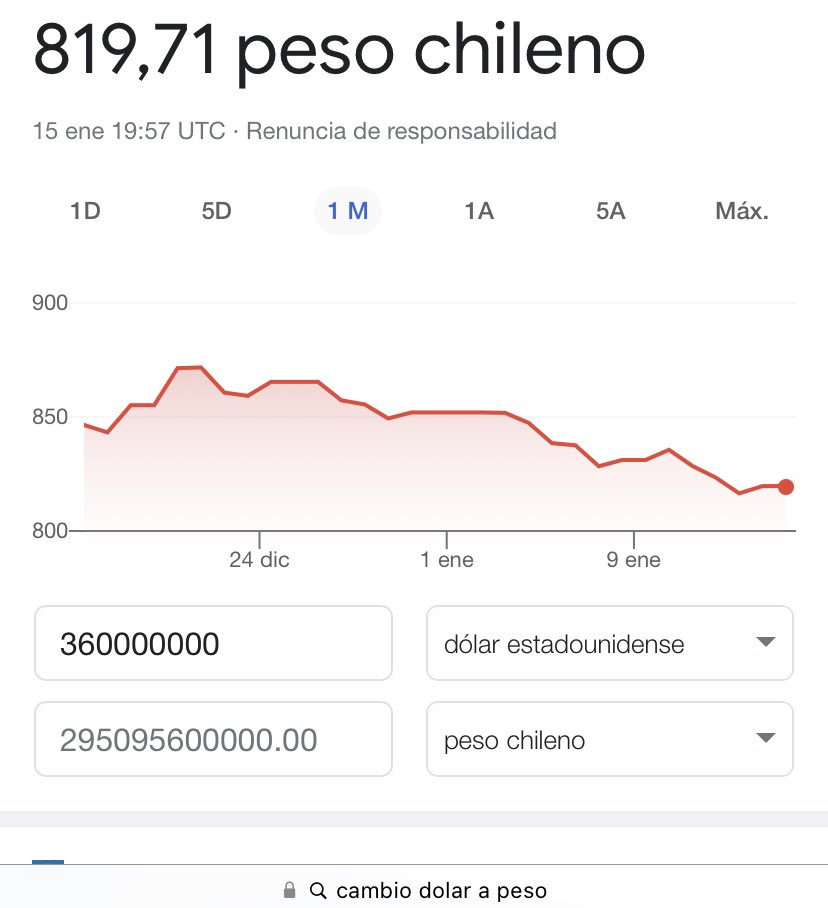 elrickyopina's tweet photo. Impresionante! Los chilenos subvencionando inmigrantes, salud, educación y programas sociales y los chilenos esperando, US$360 millones en valor moneda nacional es CLP $295.095.600.000 al año. https://t.co/oKkSp020W7