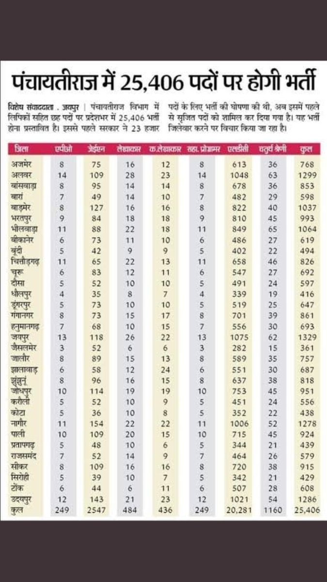pappu_dhatarwal's tweet photo. अपने आप को पं नेहरू का अनुयायी बताने वाले @ashokgehlot51 जी, पंचायतीआराज विभाग में पिछले 13 वर्षों से JEn भर्ती नहीं हुई है बिना engineers के नेहरू जी का पंचायतीराज सुदृढ़ीकरण का सपना कैसे साकार होगा ।पंचायतीराज विभाग में 2581 JEn पद रिक्त है
#पंचायतीराज_JEN_विज्ञप्ति_जारी_करो https://t.co/cUIf8e2k73