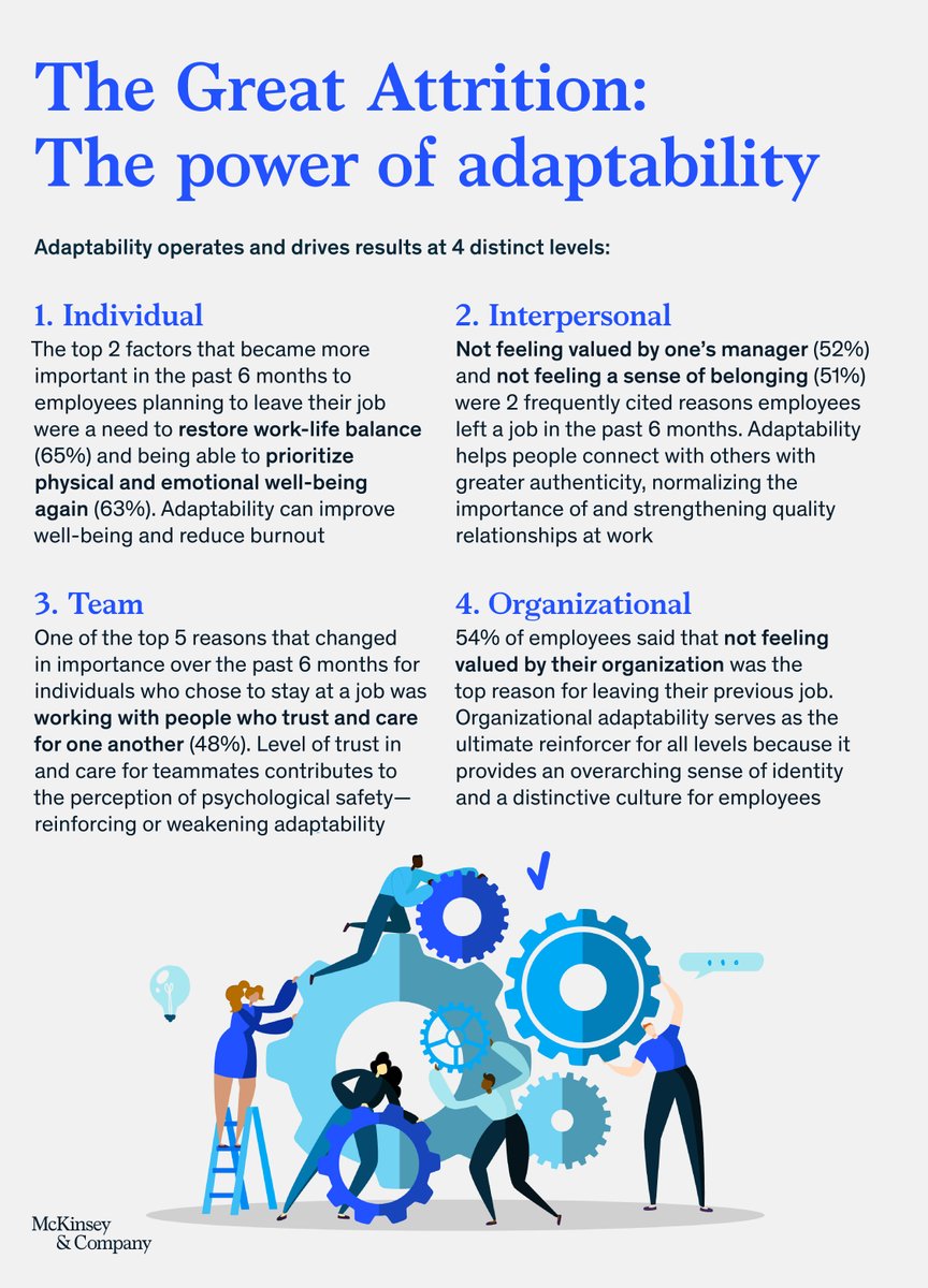 McKinsey's tweet photo. Employees are #resigning at record rates and cite a lack of connection to the organization as a primary reason. Building #adaptability can help organizations create an environment where relationships can thrive. https://t.co/i3XFvL6qZK 
 
#Change #Culture #EmployeeExperience https://t.co/oFCdwGileQ