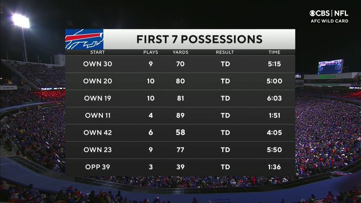 PFF's tweet photo. It doesn’t get more efficient than this https://t.co/G3mw83mHxv