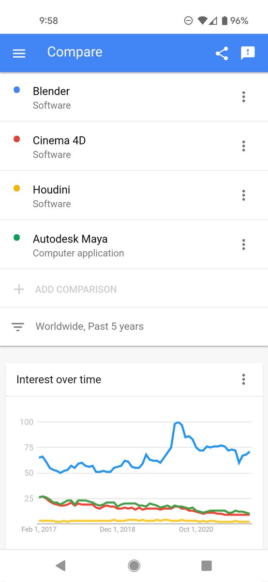 RohanCreates's tweet photo. Google search trends.

I like how Houdini remains a flat line. 😄 https://t.co/i1bDAkjTw0