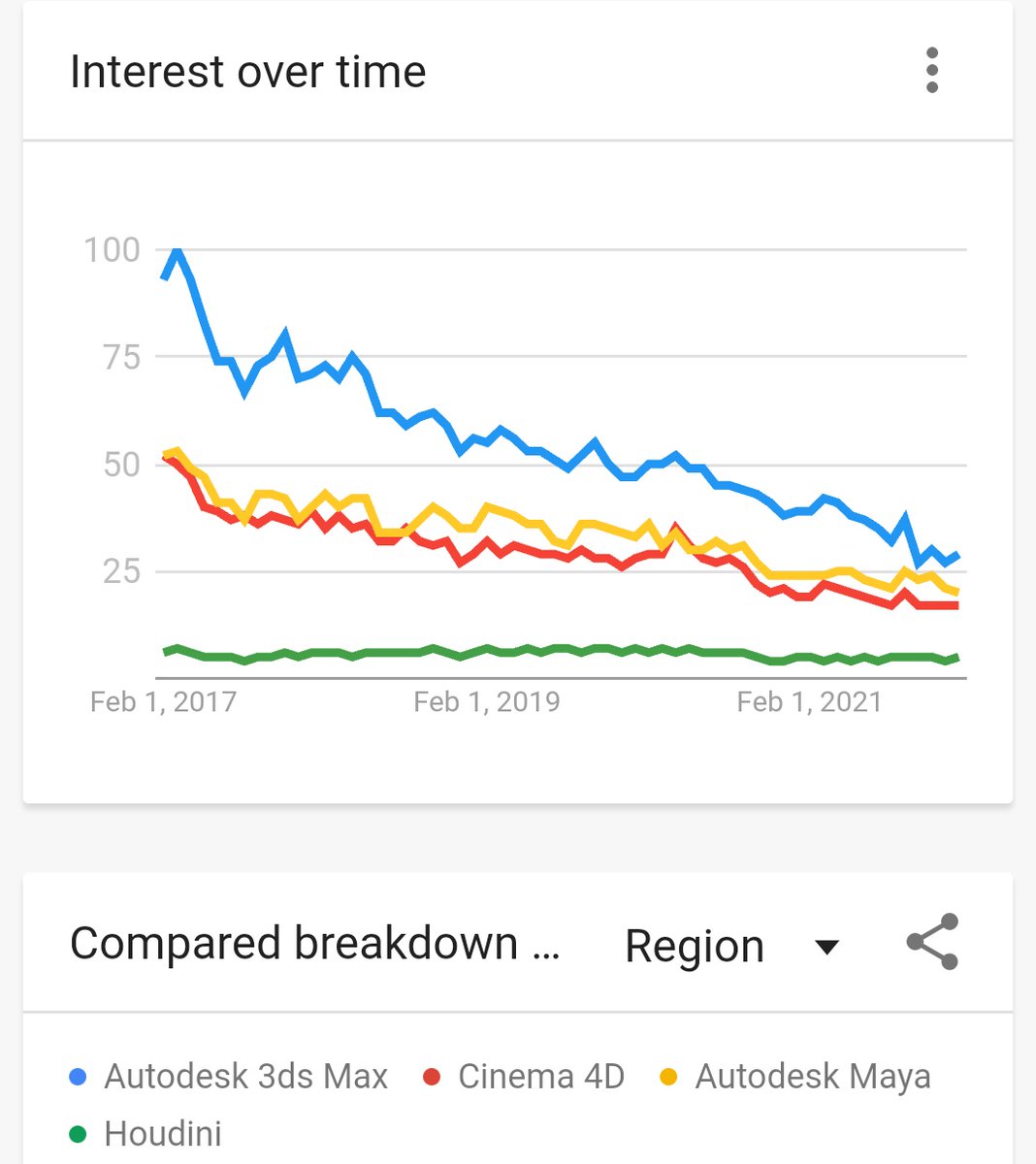 RohanCreates's tweet photo. Google search trends.

I like how Houdini remains a flat line. 😄 https://t.co/i1bDAkjTw0