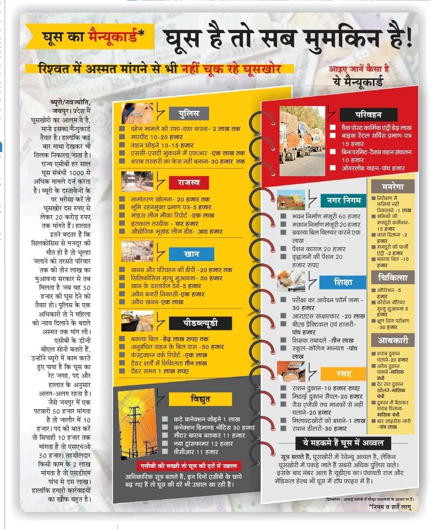 राजस्थान के सरकारी तंत्र में घूसखोरी का बहुत लंबा इतिहास रहा है। भ्रष्टाचार की पदचाप कहाँ नहीं रही! कुछ चेहरे तो इसके पर्याय हो चुके- लेकिन आज घूसखोर इतने दुःसाहसी हैं कि मानो घूस का मेन्यूकार्ड बन चुका है! पढ़िए आज के दैनिक नवज्योति में प्रदीप शर्मा की रिपोर्ट :