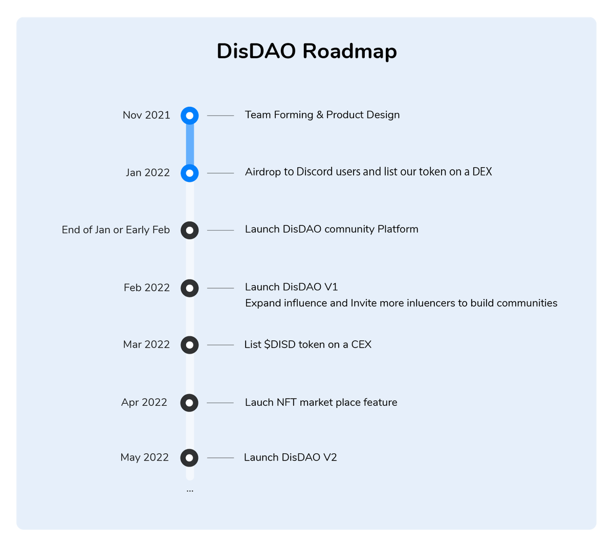 theDisDAO's tweet photo. We'll launch our DisDAO community platform at End of January or Early February, come and check out our roadmap! #DisDAO #Airdrop #Web3 https://t.co/xax8RmoNge