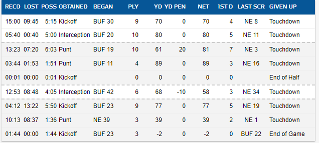 ChrisLongKSTP's tweet photo. This is incredible.

Per @fbgchase, the Buffalo Bills just dropped the first ever "perfect game" by an NFL offense.

That's...
•0 punts
•0 FG
•0 turnovers (including failed 4th downs)

Hadn't ever been done. Not just in the playoffs. At all. EVER.

https://t.co/UolCHZ4cIT https://t.co/L1dirPvPqe