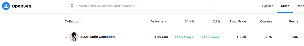 8sianMagazine's tweet photo. 🔥In the last 24 hours the 8SIAN community traded

894.08 ETH
We are now at #12

On behalf of the 8SIAN team, we are forever grateful. This is just the beginning of our journey with you. More announcements on the project to come.

#8SIAN https://t.co/mimmwUY4cV