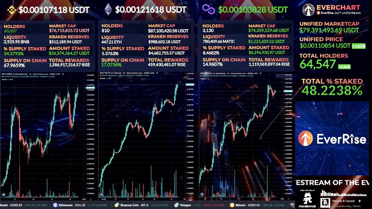 CryptoSpringbok's tweet image. 🔥🔥🔥  #EverChart  🔥🔥🔥🔥

@kucoincom @gate_io @binance @TrustWallet @cryptocom 

#BNB #ETH #Polygon #MATIC 

@EverRise $RISE