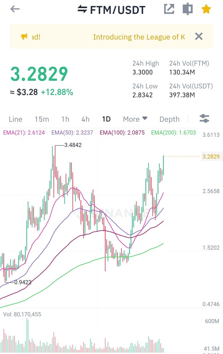 i_bot404's tweet photo. $FTM is printing 💵💸💲

Next resistance is at ATH $3.4842 

#DYOR https://t.co/w3O4r57Nkm