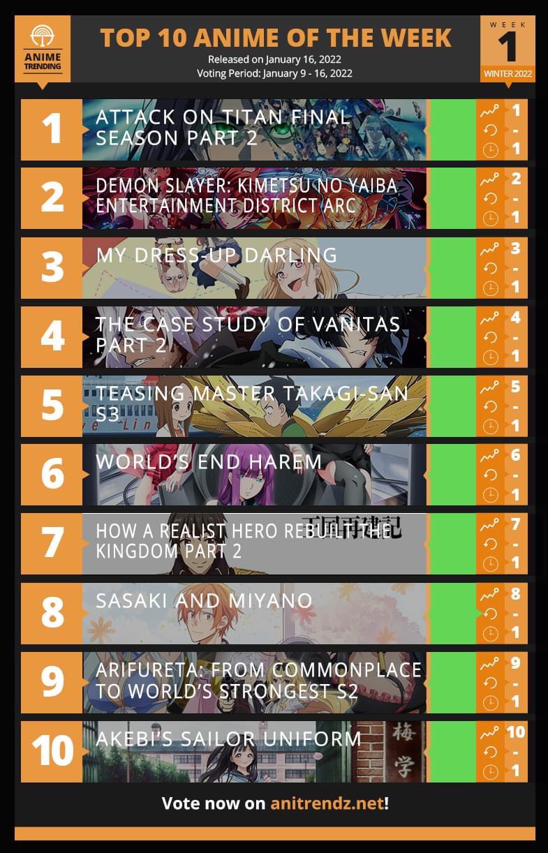Attack on Titan Wiki on X: MyAnimeList Chart Top 5 Winter 2022 Anime After  5 Weeks Attack on Titan ranks 1st  / X