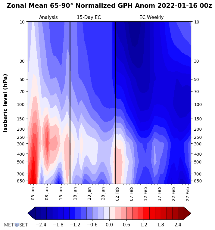Met_Set_UK's tweet photo. @JanegaTomas @PvForecast The latest ECMWF keeps a solid westerly (blue) vortex aloft extending down to the surface with greater intensity during Feb into March thus agrees with the seasonal signal of ATL low pressure/Mainland Europe high and widespread mild temps - but of course things can always change! https://t.co/z0CUqvWW16