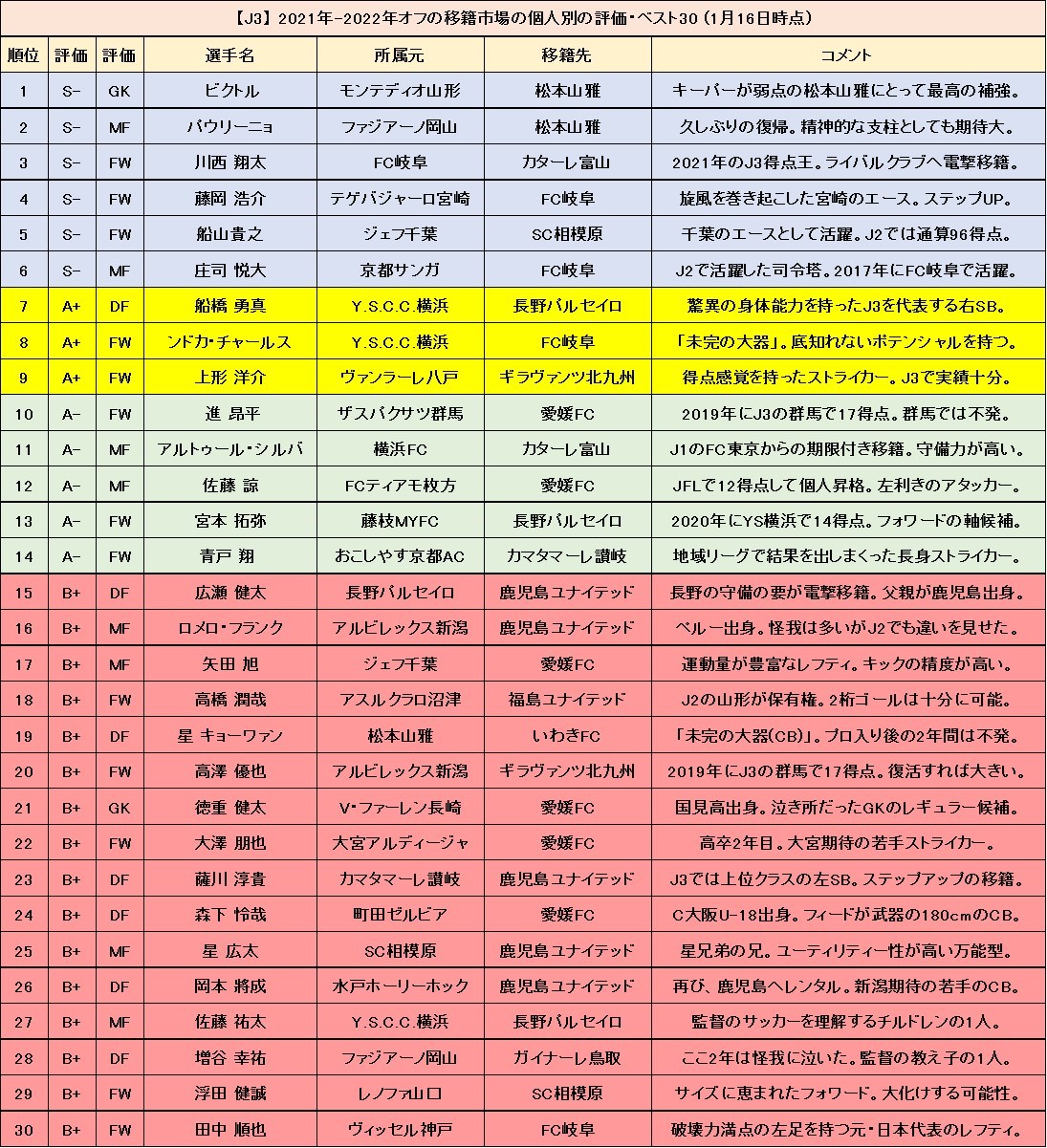 じじ サッカーコラム J3 Plus 移籍市場 今度はj3編 今オフのj3の補強の中で1位に選んだのはgkビクトル 松本山雅 2位もmfパウリーニョ 松本山雅 なので松本山雅がワンツー S は6名 A は3名 A は6名 クラブ別では愛媛fcが最多の6名が
