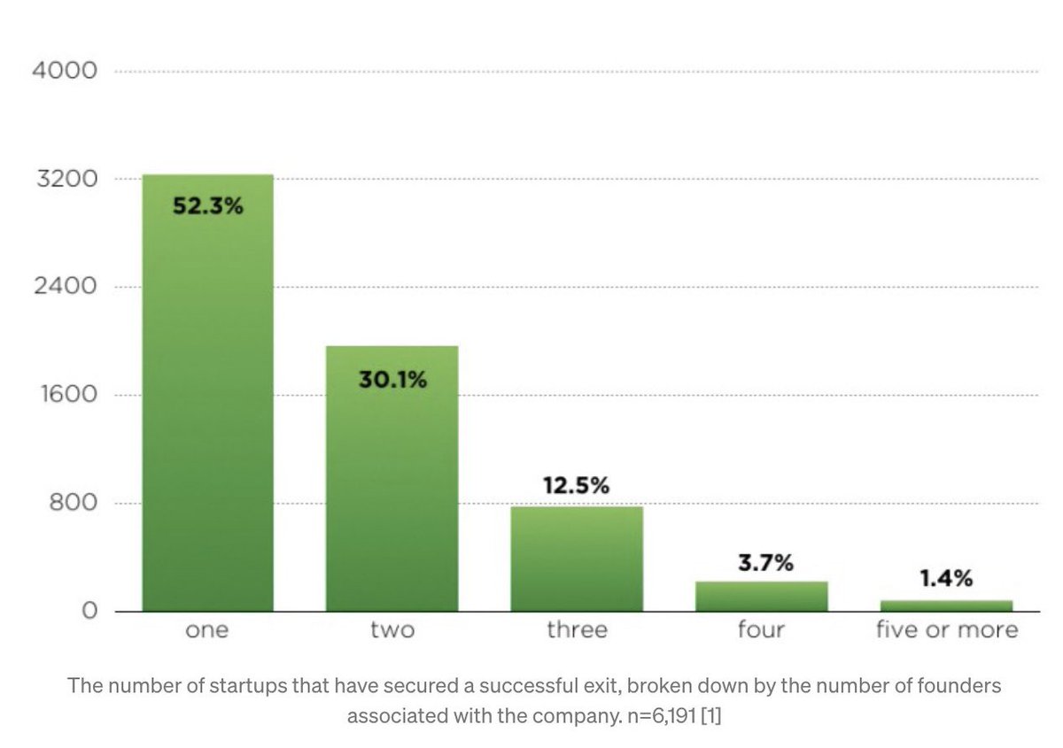 😎 Percentage of companies with a successful exit by number of founders

#startups #purenumbers #founders