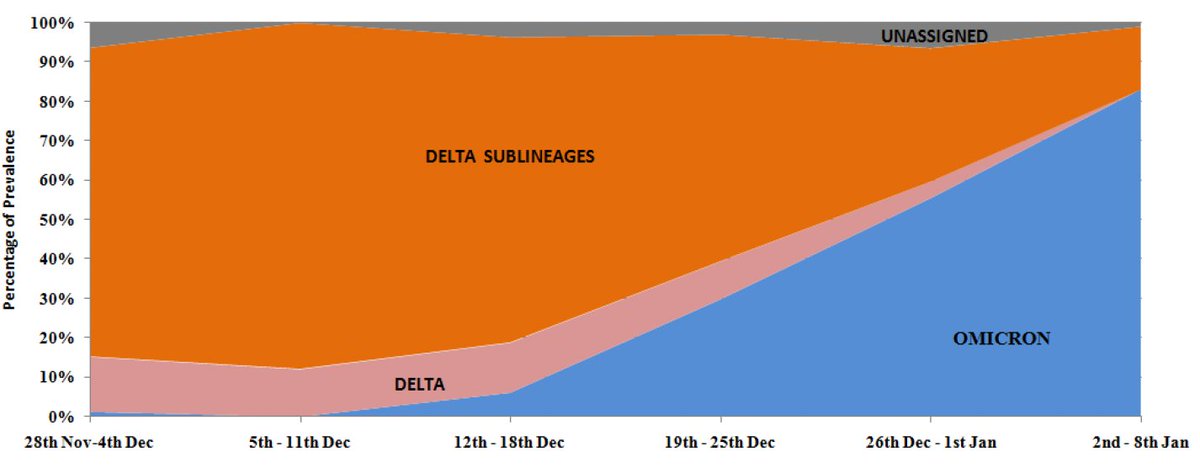 Weekly distribution of Covid-variants in Pune-City. Omicron is dominating (~80%) though Delta variants are still at ~20%. Vigilance, masks and physical distancing remain paramount. Data plotting: ~1400 sequences, Date range: 28th Nov 21 -08th Jan 22.