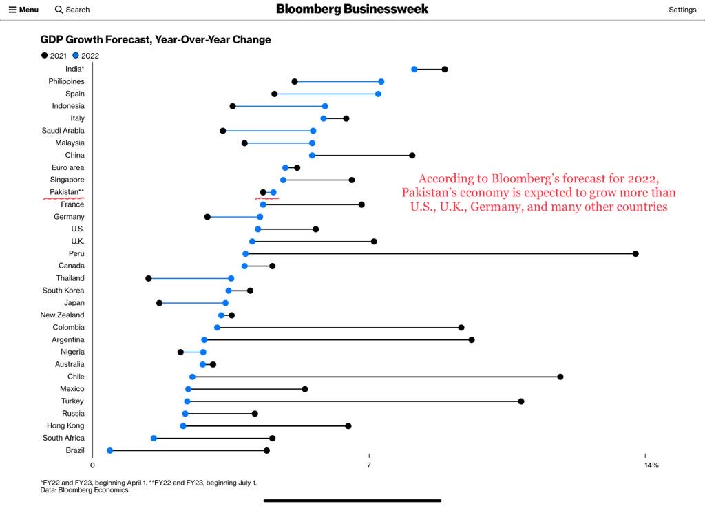 SHABAZGIL's tweet photo. According to Bloomberg’s forecast for 2022, Pakistan’s economy is expected to grow more than US, UK, Germany, and many other countries.  Inshallah https://t.co/V3cjZ94ngJ