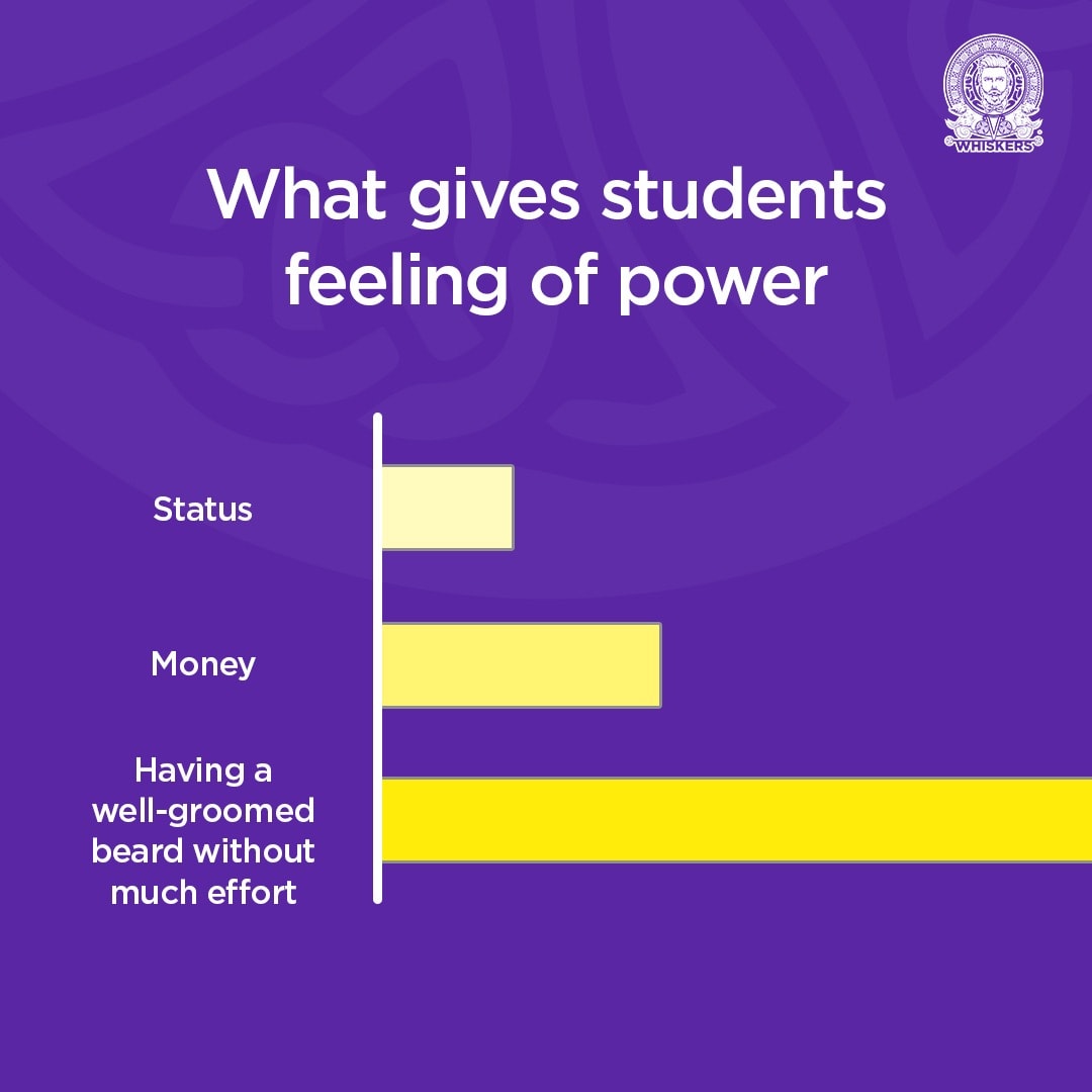 The students use Whiskers Beard Care products for this reason 👇🏼

#Whiskers #FeelingsOfPower #Trending #SocialMediaTrends #BeardCare #BeardLover #Beard #GoodBeard