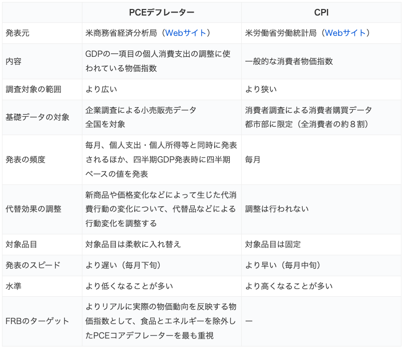 virtual_tapio's tweet photo. PCE（Personal Consumption Expenditures）は、米商務省が公表する、米国の家計が消費した財やサービスを集計した経済指標

特徴
・GDPの約7割を占める個人消費支出はGDP先行指標として注目する
・個人消費支出のうち食品とエネルギーを除いたコアＰＣＥデフレータは、FRBがインフレ指標として重視する https://t.co/tnJeOHpuY3