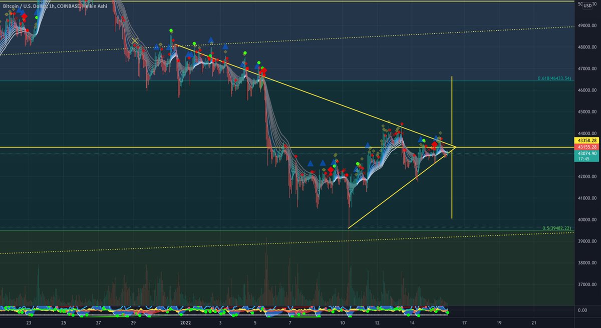 BREAKOUT IMMINENT Huge Bullish Pennant for COINBASE:BTCUSD by TunatheTaco #Bitcoin $BTC tradingview.com/chart/BTCUSD/I…