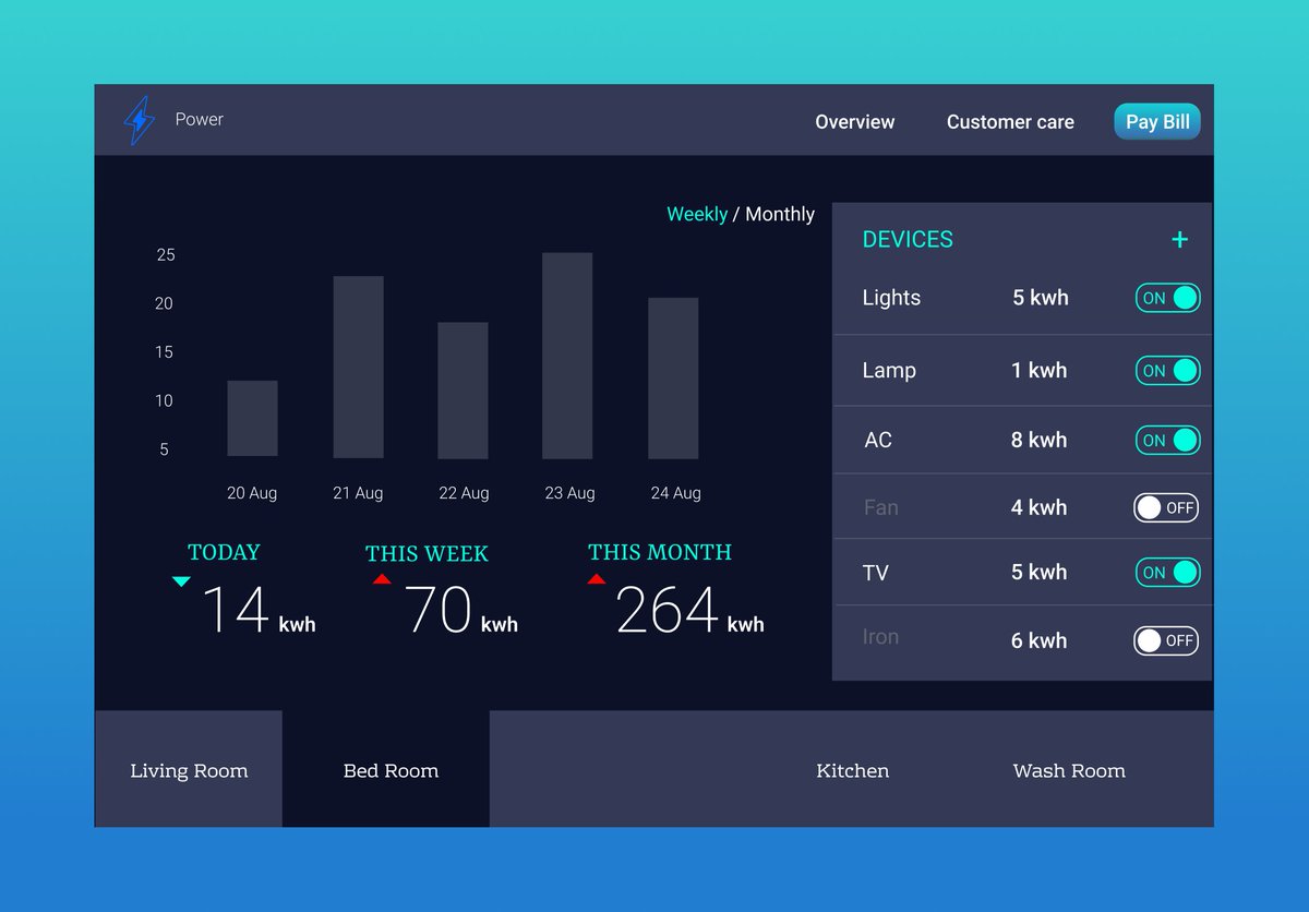 ravalkeval171's tweet photo. Monitoring Dashboard #Dailyui #Dailyui021 https://t.co/WcMT4dUlga