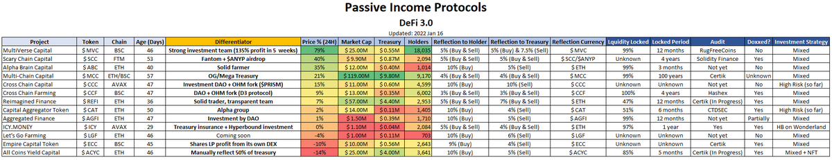 melbourne_dao's tweet photo. As #DeFi 3.0 is warming up 🔥for another bull run, the table is now refreshed, let's get prepared.

Summary and Comparisons of #DeFi 3.0 - Jan 16

$MVC $SCC $ABC $MCC $CCC $CCF $REFI $CAT $AGFI $ICY $LGF $ECC $ACYC https://t.co/cQyvrZNz9Z