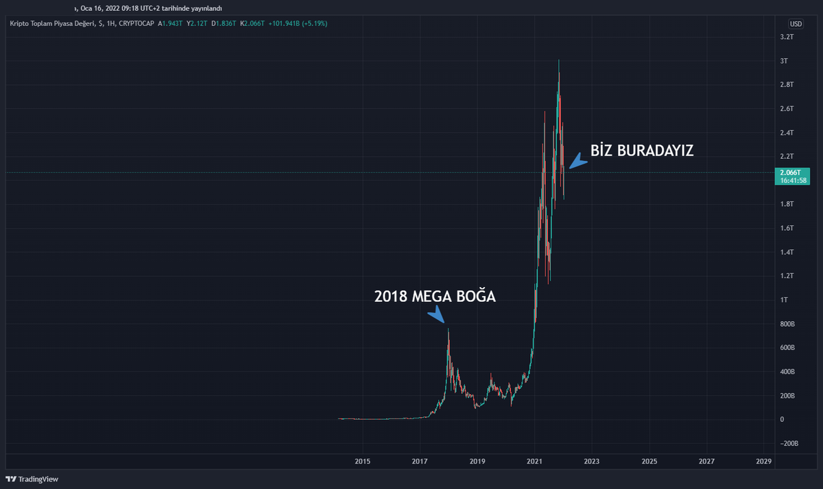 bycoinhunter's tweet photo. Pek çok kişi mega boğa nerede? Daha hiç boğa göremedik şeklinde yazıyor.

Ama TOTAL tablosu aksini söylüyor.

Çoğu old-school paritenin ATH değerine ulaşamamış olması yanılgıya yol açıyor.

Eskisi gibi çok az parite yok. 

Yeni projeler ve trendler var. Hacim onlara kayıyor. https://t.co/T3TbMyRklZ