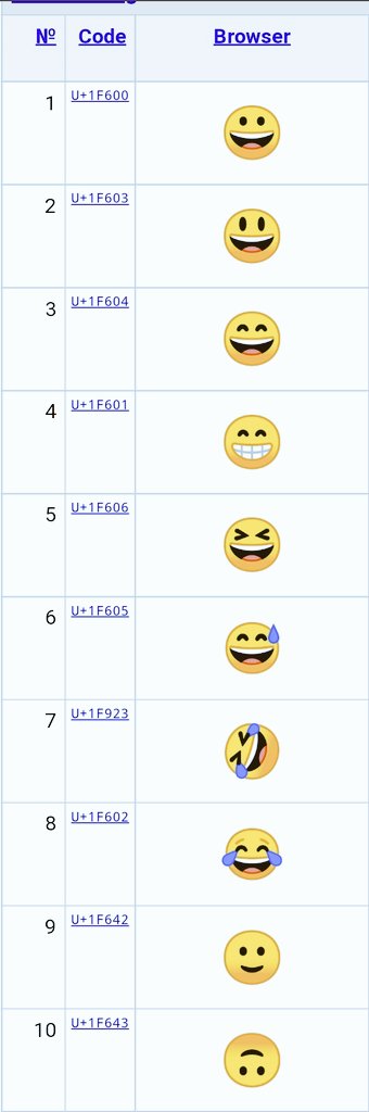 codewithsandhan's tweet image. 😎 use unicode of emoji in your program for attractive output .
Click :-
unicode.org/emoji/charts/f…