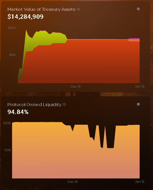 FortDaoUpdates's tweet photo. Double news:
1. There is a new vote! This is to remove fort liquidity whilst below backing. The link can be found here  (https://t.co/OCup84TaKd)
2. The Dapp now shows the treasury's ownership of $fUSD liquidity pools https://t.co/Oq35a8nDPV