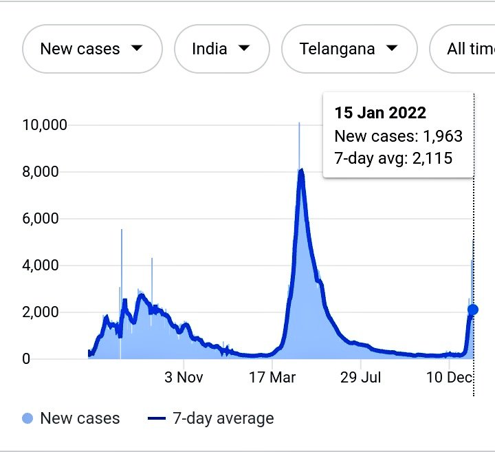 87Vamsi's tweet photo. Telangana - 15th Jan- 1963 cases
7-day avg - 2115

Andhra-15th Jan-4955 cases
7-day avg - 3015 

Telangana decided not to open schools and clgs till Jan 30.
Try to understand our issues sir. Taking care about students and their lives is big responsibility.

#postponembbsexamsAP https://t.co/i3w3a9nNnt