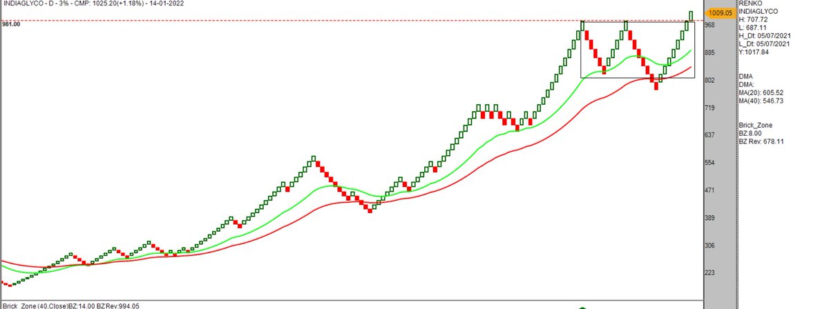 #INDIAGLYCO - Nice Contraction can be seen in Price and volume and BO at 3% Renko chart, looks ready for new higher targets
<a href="/Definedge/">Definedge</a> 
Disc:- Charts only for Educational Purpose