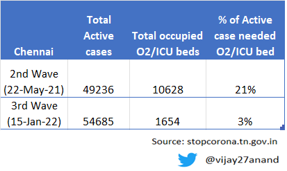 Covid 19 Third Wave: : இரு நாட்களாக குறையும் எண்ணிக்கை: சென்னையின் தற்போதைய கொரோனா நிலவரம் என்ன?