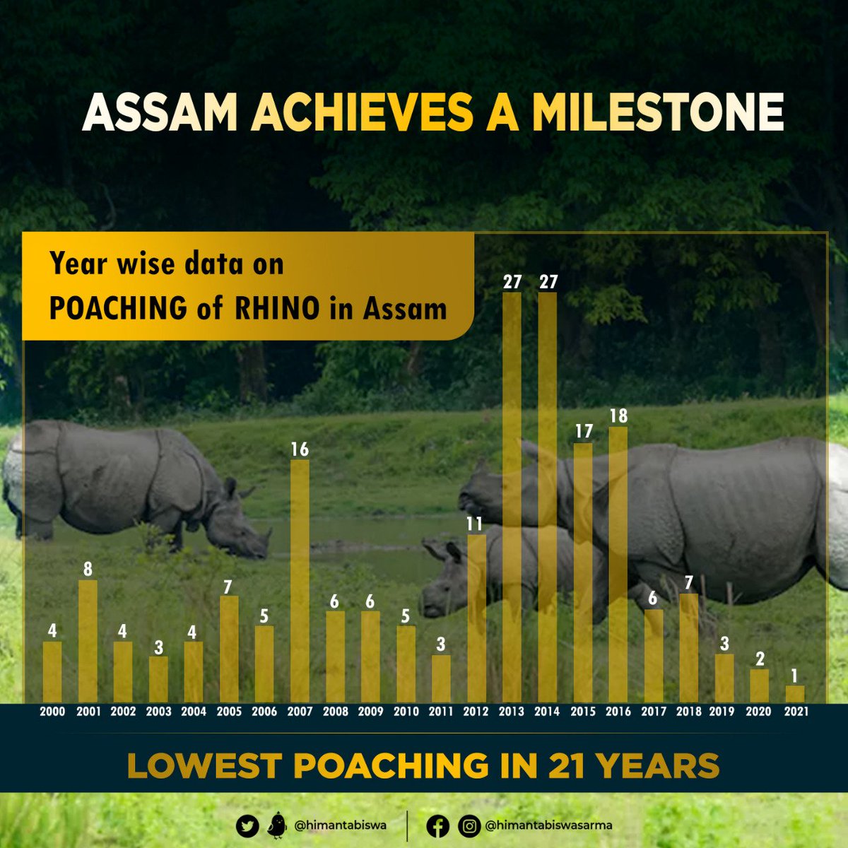 himantabiswa's tweet photo. It's commendable that in 2021, no. of rhinos lost to poaching was lowest in 21 yrs

A huge milestone in our efforts to eliminate the menace of poaching from our state

Kudos to our Forest Guards &amp; officials of @kaziranga_ for their sincere efforts to protect Assam’s beloved icon https://t.co/q8lxCoXQqS