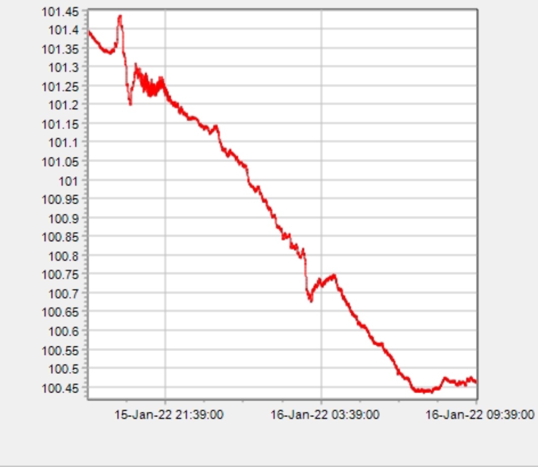 dk_vng_ICOS's tweet photo. @SebastianTV2dk @RasmJensen @koebenhavns_uni Ja, du har ret. Mellem 3.00 og 3.30 utc+1 passerede anden bølge. Noget mindre amplitude. https://t.co/2YImhKnP4e