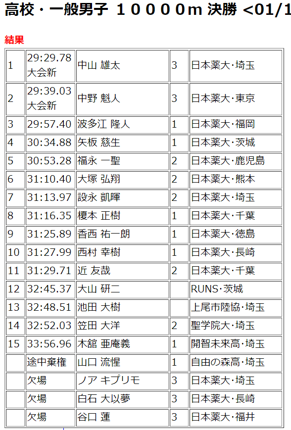 1/16 上尾市冬季

10000m 
29:29.78 中山 雄太(3) GR
29:39.03 中野 魁人(3) GR PBタイ