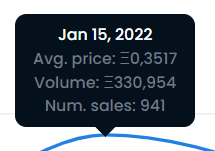 _cryptocrystal's tweet photo. CryptoCrystal stats - January 15, 2022

Average price: 0,3517 eth
Volume: 330,953 eth
Number of sales: 941

Our second biggest day in terms of sales and volume! 🔥

#CryptoCrystal #NFT #NFTcommunity #HistoricNFT #2018project https://t.co/vXgH03gNX2