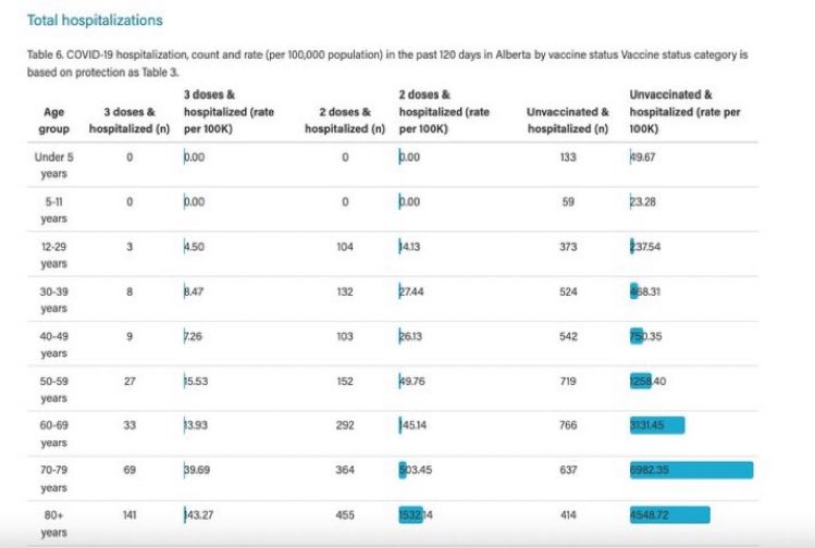 La tasa de hospitalización entre personas mayores de 80 años vacunadas con 3 dosis es más baja que la tasa de hospitalización entre personas de 12 a 29 años no vacunadas. (Datos de Canadá; Fuente: <a href="/zeynep/">zeynep tufekci</a>)