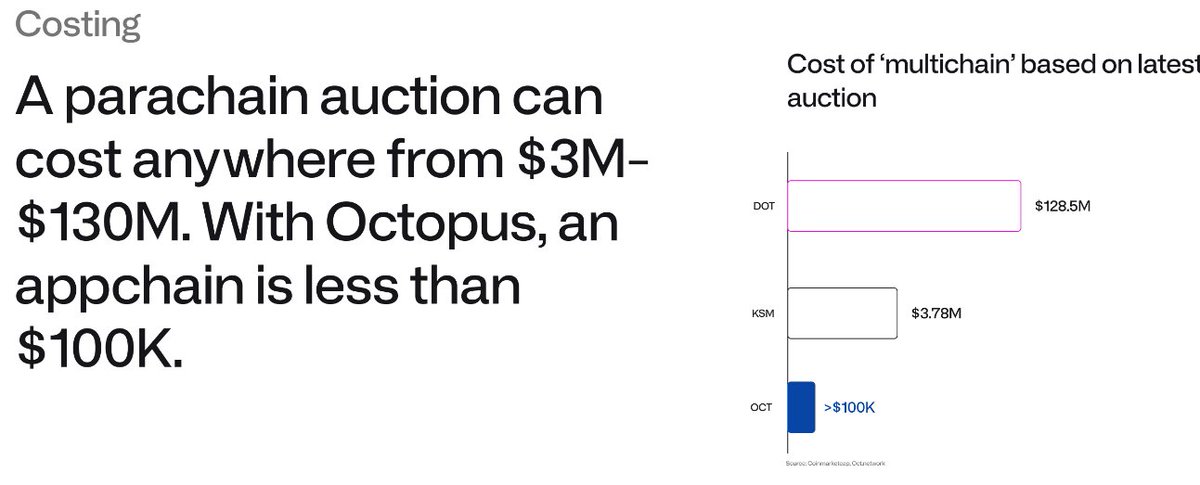 anyguy01's tweet image. future web3.0 devs and project founders

want to pay 130mil to secure a parachain slot on @Polkadot 

OR

100k for an Octopus network appchain with leased security of $OCT of NEAR

@oct_network @AaronTing8 $OCT
slide by @Sunnypes