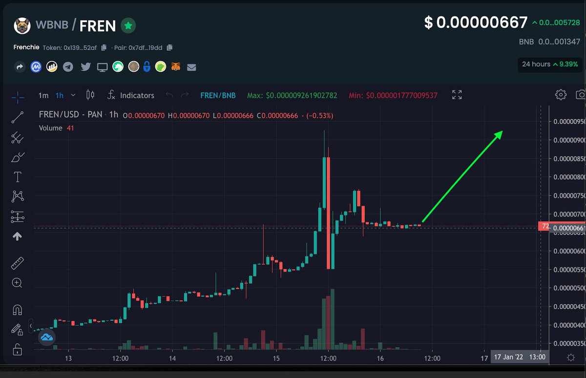 $FREN had a good day yesterday and consolidated nicely after the inevitable pullback, next leg up is about to leave the station. #FrenchieNetwork still only a $5M mcap. You are still early.