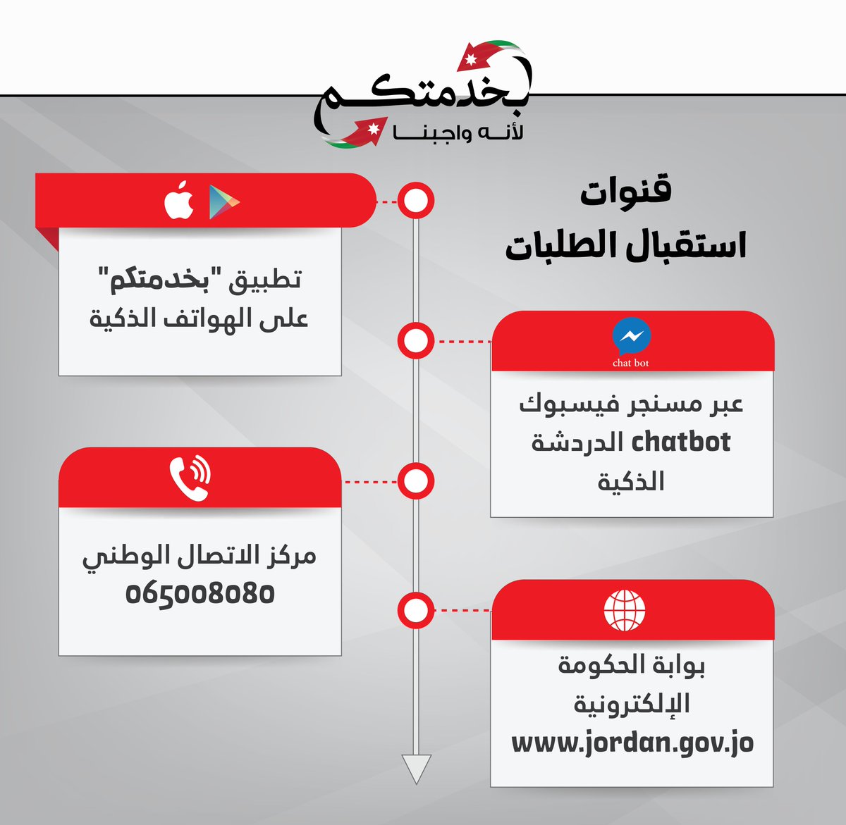 توفّـر(منصة بخدمتكم) أربع قنوات يستطيع المواطن استخدام القناة المناسبة له للتواصل مع الجهة الحكومية المختصة بطلبه.
تلبي هذه القنوات جميع احتياجات المواطنين من (تطبيق ذكي، وموقع إلكتروني، وهاتف أرضي، ودردشة ذكية عبر الفيس بوك).

 إحنا بخدمتكم..لأنه واجبنا
#بخدمتكم