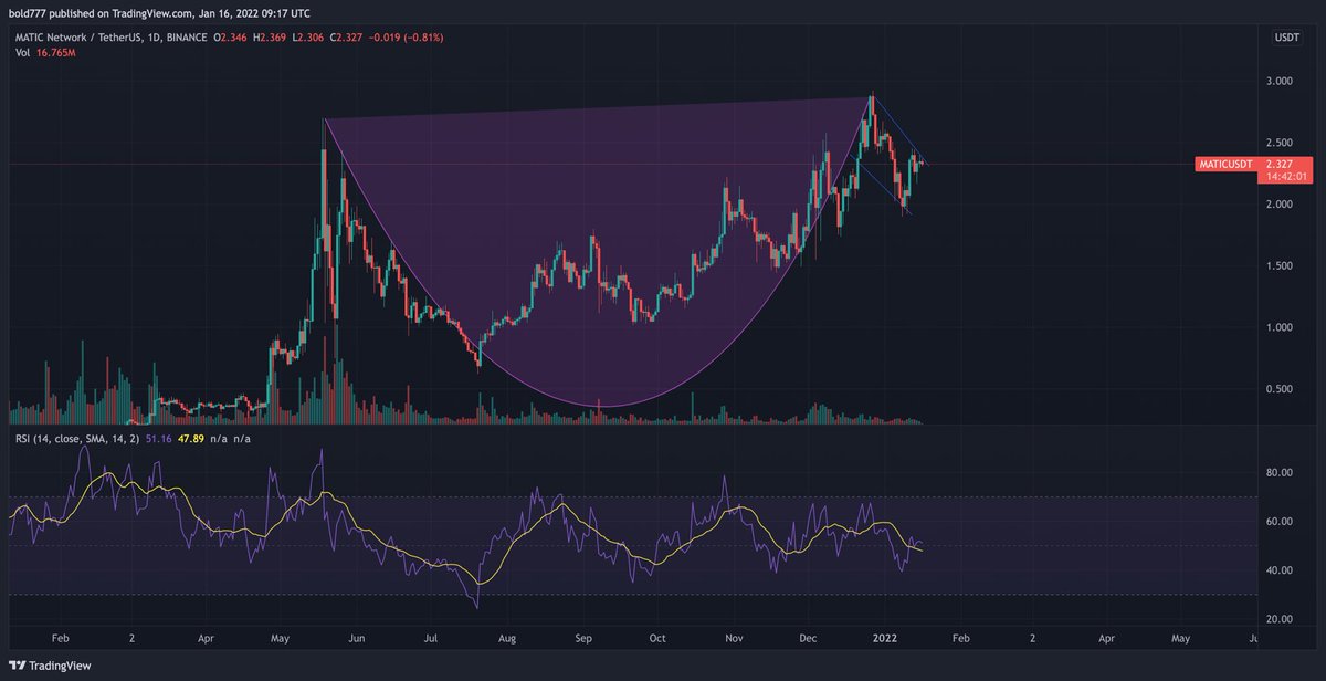 captcryptopants's tweet photo. Is this a cup and handle scenario for $MATIC? 🤔 #Polygon #MATIC https://t.co/9OHgs4WqWL