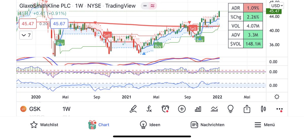 DaytradingTrend's tweet image. $GSK ist #charttechnisch jedenfalls gut positioniert. Die Branche passt auch aktuell . 💉🚁 Kein Überflieger aber solide.