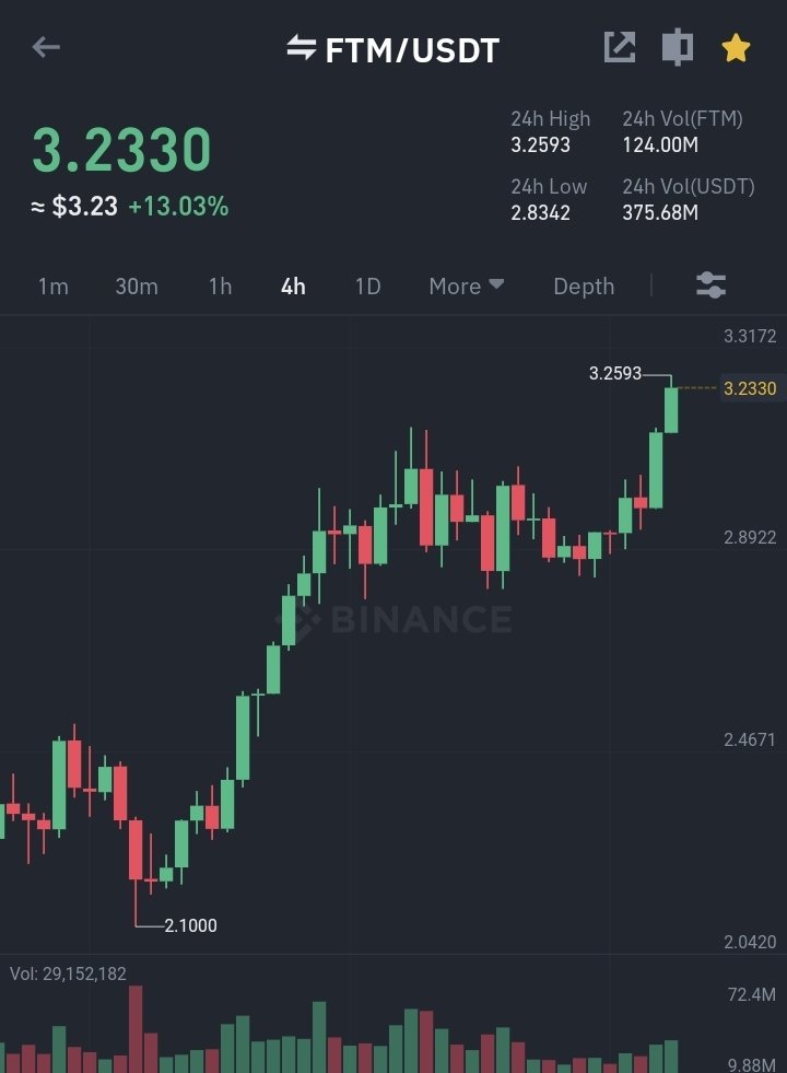 Defi_Scrooge's tweet photo. Congratulations to all #Fantom holders, we have hit the new all time high 🎉
It's was a bumpy ride but out conviction made it looks extremely easy  $FTM  🚀 🌕 https://t.co/zbkyaUn0K2
